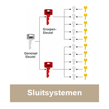 sluitsystemen